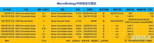 一文拆解 MicroStrategy：加强版“Grayscale + Luna”